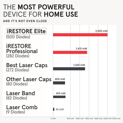 iRESTORE Hair Growth System Elite
