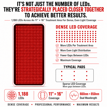Medium Red & Infrared Light Therapy Pad – 1,080 LED Targeted Therapy Device